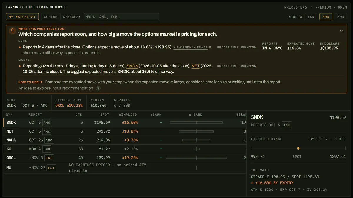 The earnings desk: upcoming reports with the option-implied move.