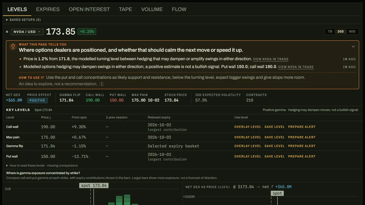 The options Levels tab for NVDA: net GEX, the gamma flip and the walls.