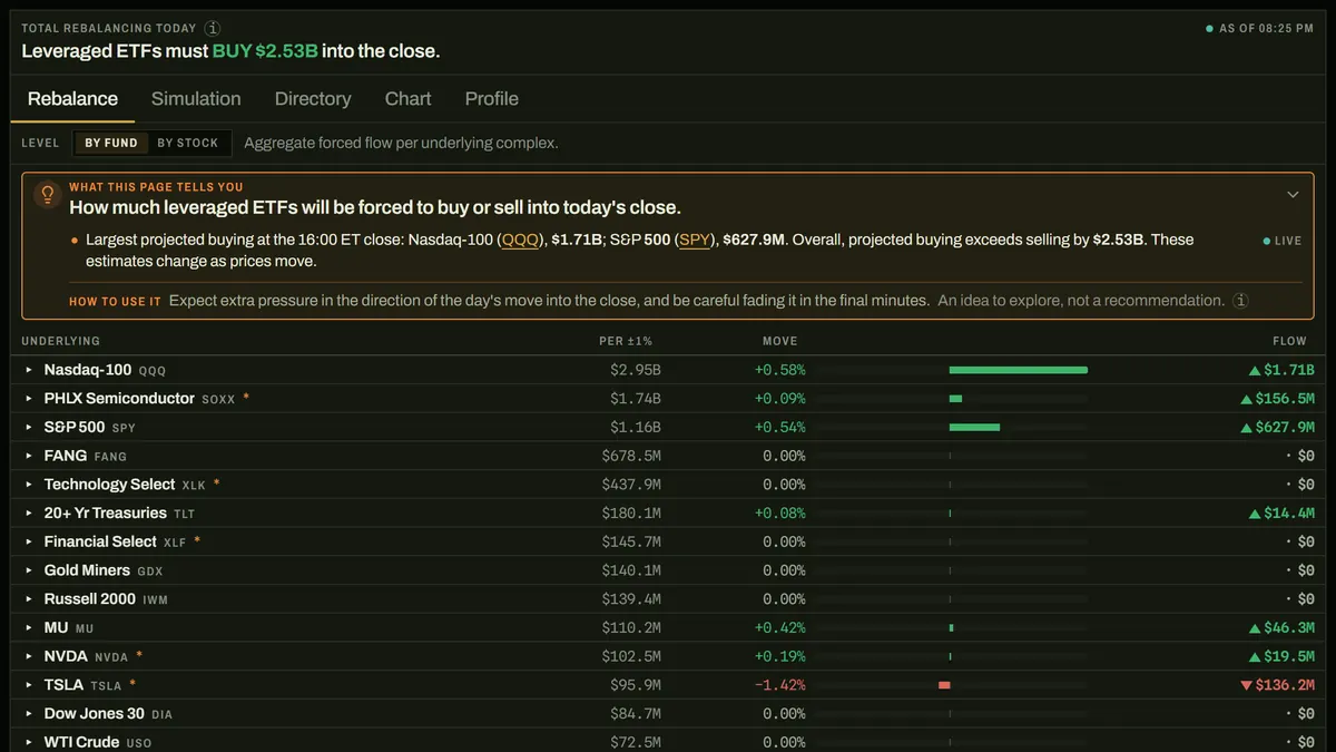 The rebalance desk: leveraged ETF flow into the close, by underlying.